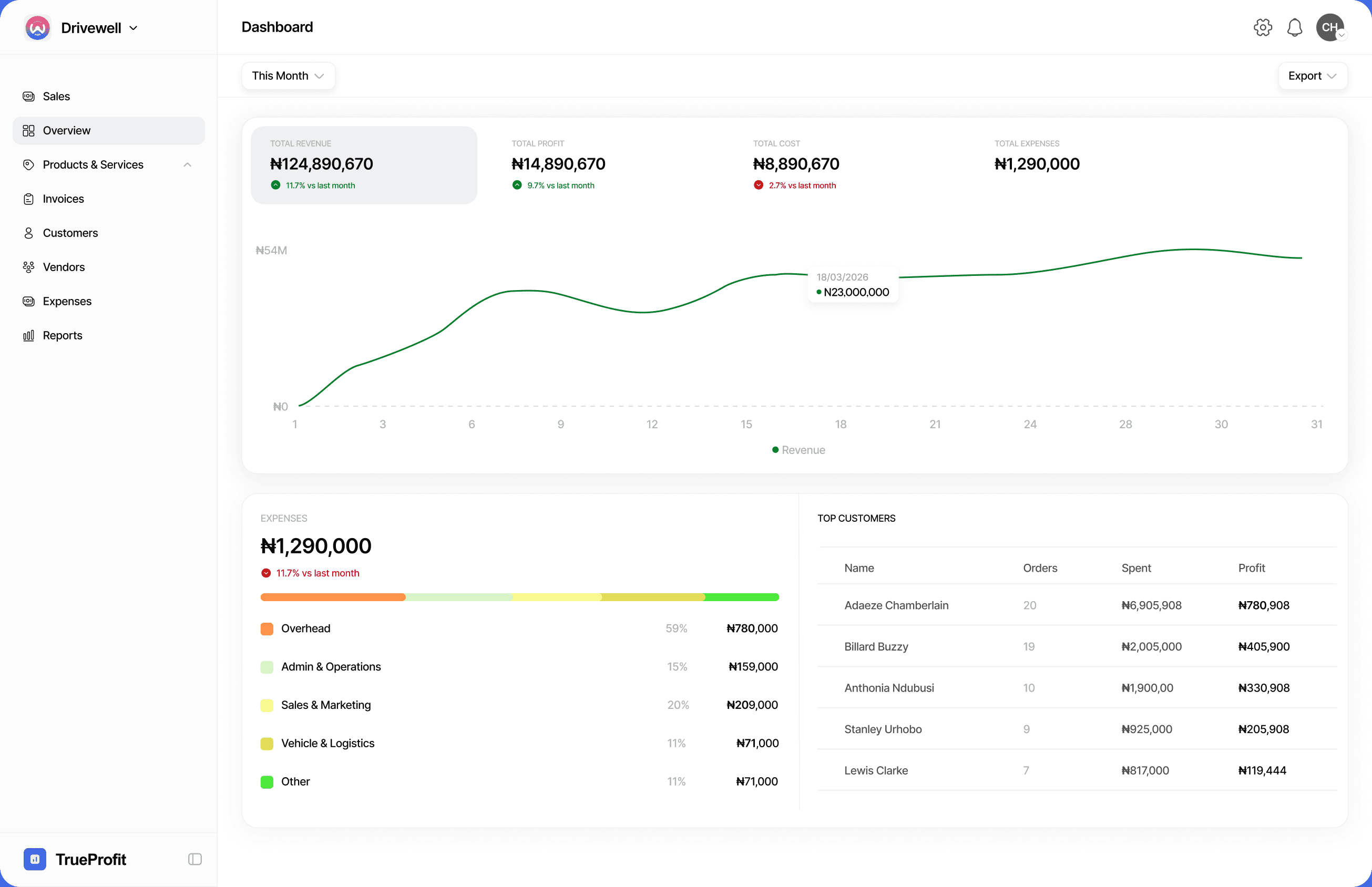 The True Profit dashboard, showing revenue, cost and profit over time